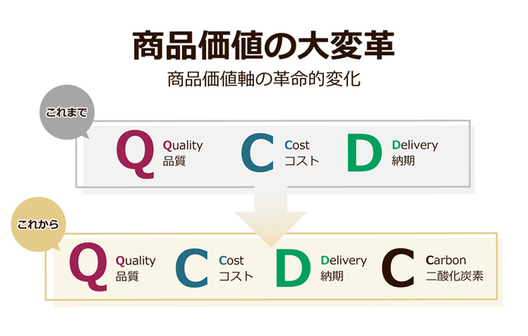 あらゆる商品に加わる、「カーボン」という価値。今取り組むからこそ、価値が生まれる